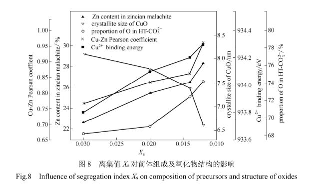 離集值X5對前體組成及氧化物結(jié)構(gòu)的影響 離集值X5對前體組成及氧化物結(jié)構(gòu)的影響