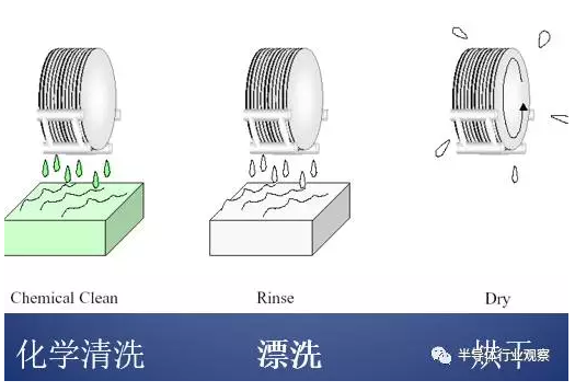 光刻粘附性的基本步驟 光刻粘附性的基本步驟