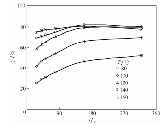 停留時間（t）和反應溫度（T）對咪唑收率（Y）的影響 