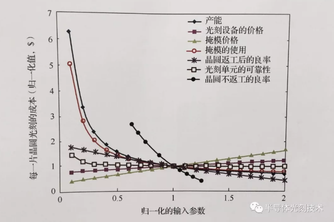 歸一化的輸入參數