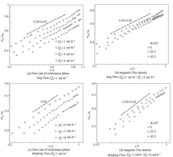 不同因素對液滴頸部寬度隨剩余時間變化的影響