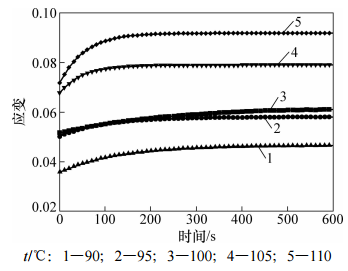 圖1PMMA材料應變與時間關系