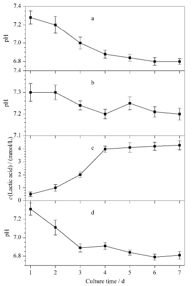 乳腺癌和乳房細胞的微環境酸化情況