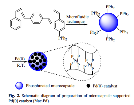 微膠囊負(fù)載鈀催化劑,其制備過程示意圖 微膠囊負(fù)載鈀催化劑,其制備過程示意圖