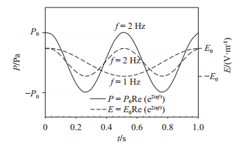 圖 2   壓力和電場隨時間的變化