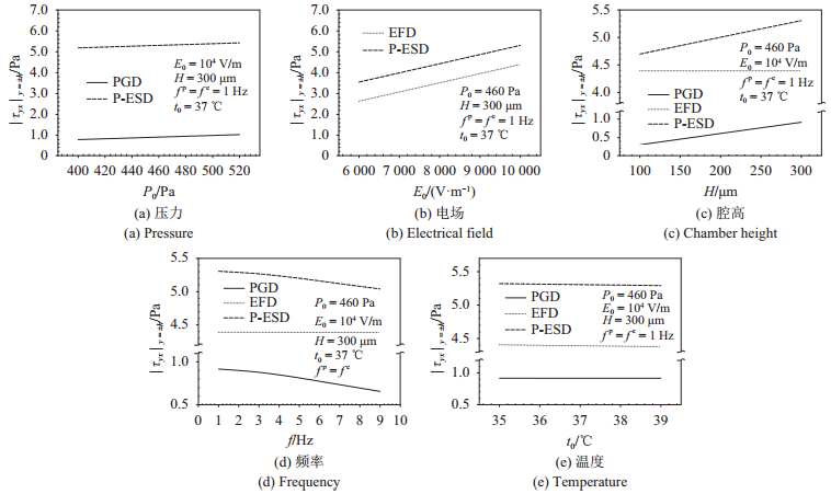 圖 7   腔壁上切應力幅值隨壓力、電場、腔高、頻率、溫度的變化