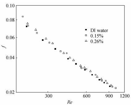 納米流體和去離子水流動(dòng)阻力特性比較