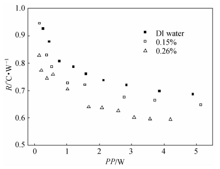濃度對(duì)熱阻的影響