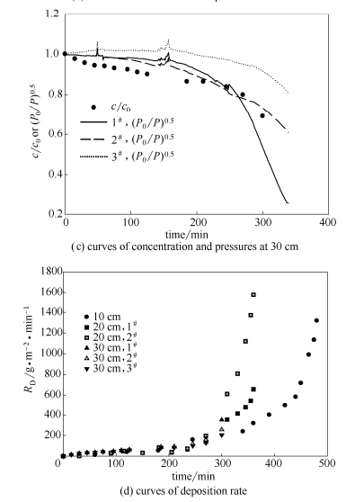 管長對微通道管路沉積的影響