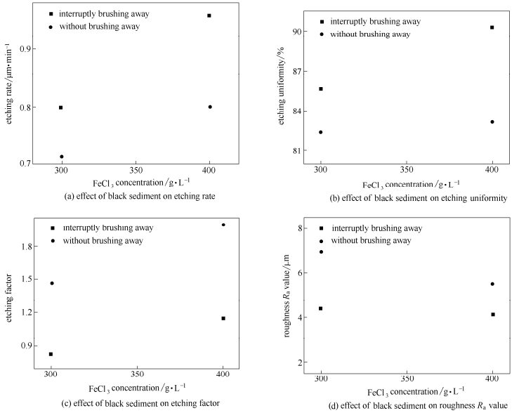 黑色沉淀物對蝕刻質(zhì)量的影響