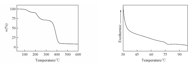 ３ＴＧＡｃｕｒｖｅｏｆＰＨＳ?ＣＶＥ     Ｆｉｇ、４ＤＳＣｃｕｒｖｅｏｆＰＨＳ?ＣＶＥ