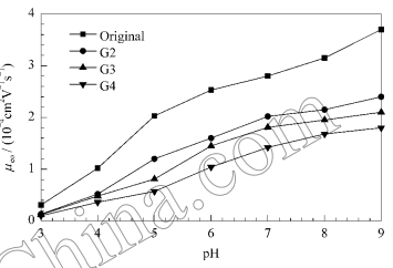 緩沖液PH對改性芯片電滲流淌度的影響