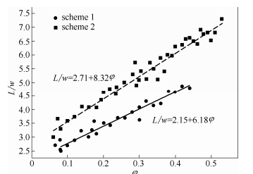 圖9氣彈長(zhǎng)度與兩相流量比之間的關(guān)系
