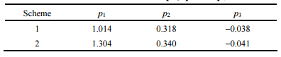 表1系數(shù)p1、p2、p3