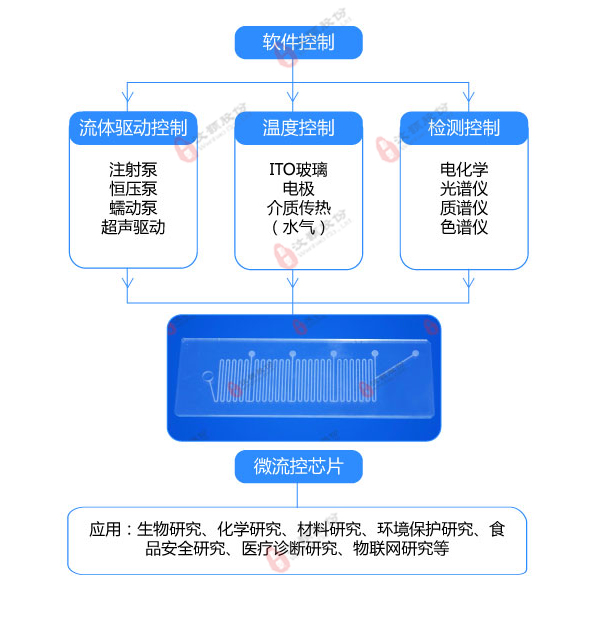 微流控控制系統圖解