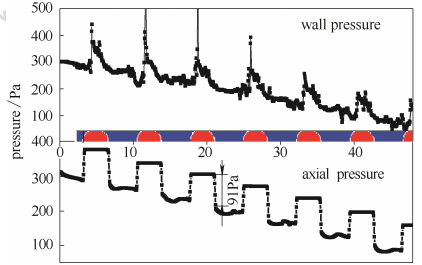 圖2彈狀流軸線壓力和壁面壓力隨流型的變化
