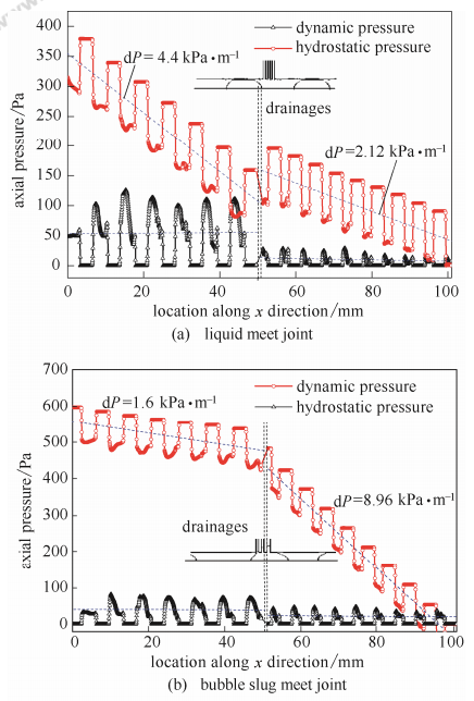 圖5分液口流型對管內沿程壓降的影響