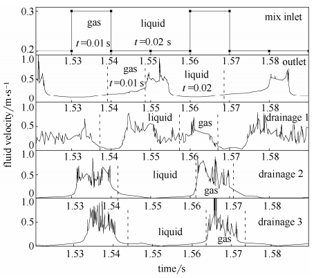 圖6分液過程中進口、出口以及3個排液口的流速變化規律(圖中氣、液表示進口、出口截面處氣相為主體狀態以及液相為主體狀態，在3個排液口則表示時間區域內為彈狀流氣彈或液橋抵達T型分液通道入口處)