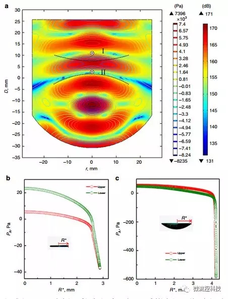 聲懸浮技術 聲懸浮技術