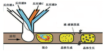 圖2油相作為載液的嵌段流控合成過程
