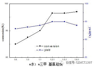 如圖Fig.3，不同物料配比下，產品轉化率與產品收率隨物料配比的變化曲線。