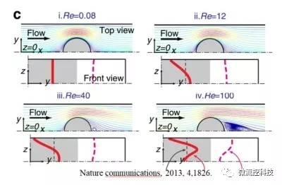  渦流形成和雷諾系數(shù)的關(guān)系