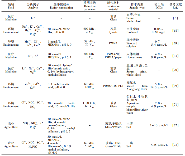 表1近年來微芯片電泳在離子檢測中的應用