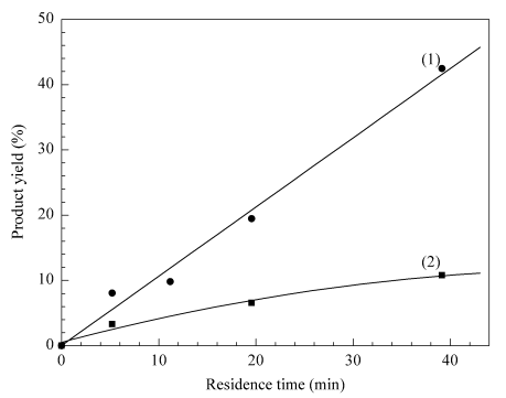 圖3微反應器和傳統(tǒng)反應器催化性能的比 圖3微反應器和傳統(tǒng)反應器催化性能的比