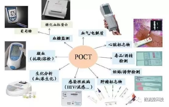 POCT應用領域（圖片來源：搜狐科技）