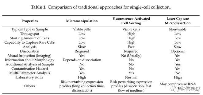 顯微操作、熒光激活細胞分選（FACS）、激光纖維切割捕獲（LCM）