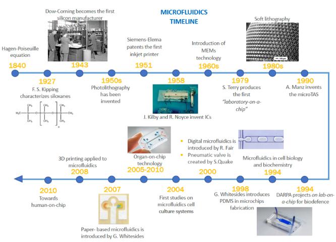 微流控技術時間表 微流控技術時間表