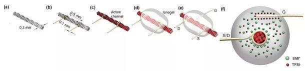 圖1:線基晶體管的制造過程 圖1:線基晶體管的制造過程