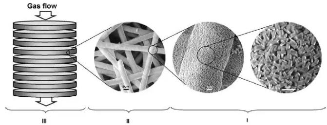 圖9. 沸石/燒結(jié)金屬纖維結(jié)構(gòu)化催化床的三級結(jié)構(gòu) 圖9. 沸石/燒結(jié)金屬纖維結(jié)構(gòu)化催化床的三級結(jié)構(gòu)
