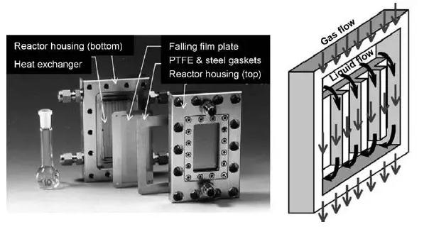 圖15. 微結(jié)構(gòu)降膜反應(yīng)器的組件和方案 圖15. 微結(jié)構(gòu)降膜反應(yīng)器的組件和方案