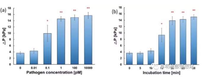 圖4 （a）病原體DNA濃度與施加壓力的關系；（b）孵育時間與施加壓力的關系（*:p?<?0.05, **: p?<?0.001）。