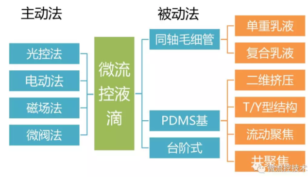 微流控液滴生成方法