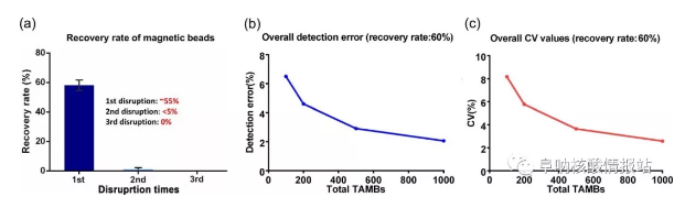 圖4 磁珠的回收率及其對(duì)檢測(cè)的影響。