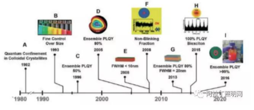 圖 1 量子點的發展歷程
