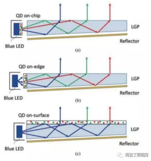 圖3量子點應用于顯示背光源的三種封裝方式 (a) 封裝在芯片上 (b) 封裝在“管”中 (c) 封裝在表面 圖3量子點應用于顯示背光源的三種封裝方式 (a) 封裝在芯片上 (b) 封裝在“管”中 (c) 封裝在表面