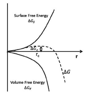圖1 成核自由能圖 圖1 成核自由能圖