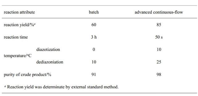 表1. 連續(xù)流和釜式工藝結(jié)果對(duì)比 表1. 連續(xù)流和釜式工藝結(jié)果對(duì)比