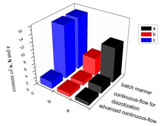 圖5. 不同工藝雜質(zhì)含量對(duì)比 圖5. 不同工藝雜質(zhì)含量對(duì)比