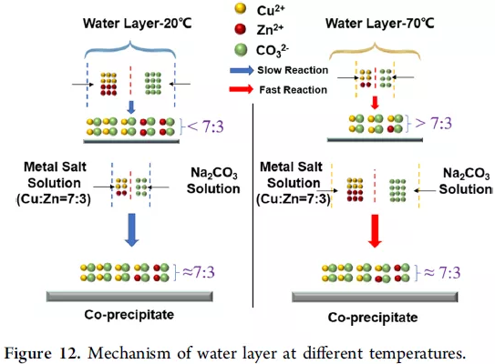 水層在不同溫度下的作用機理 水層在不同溫度下的作用機理