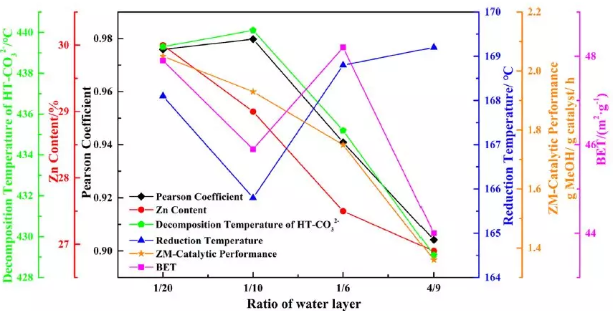 水層對催化劑演變的影響 水層對催化劑演變的影響
