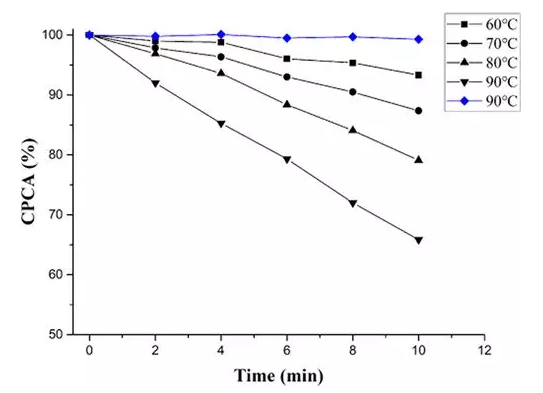 圖3 水解反應速率隨溫度的變化情況