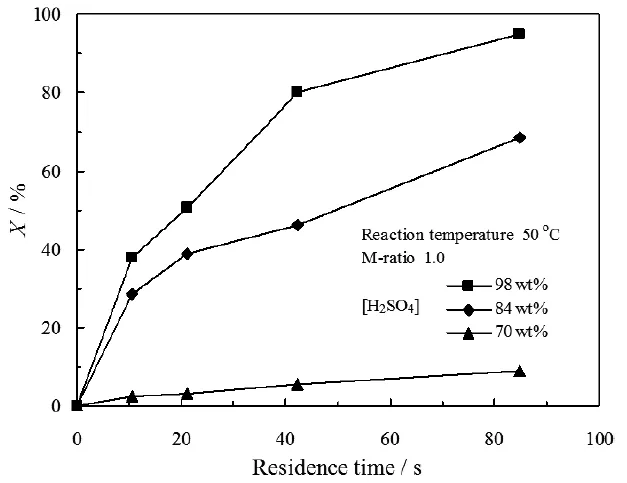 圖4. 停留時間和硫酸濃度對PI轉化率的影響