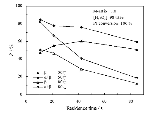 圖6. 停留時間和溫度對α-紫羅蘭酮和β-紫羅蘭酮選擇性的影響