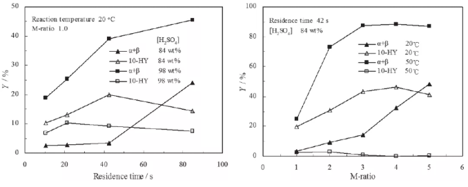 圖9. 停留時間、M比、溫度和硫酸濃度對10-HY形成的影響