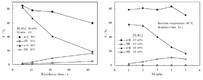 停留時間、M比、溫度和硫酸濃度對DB形成的影響