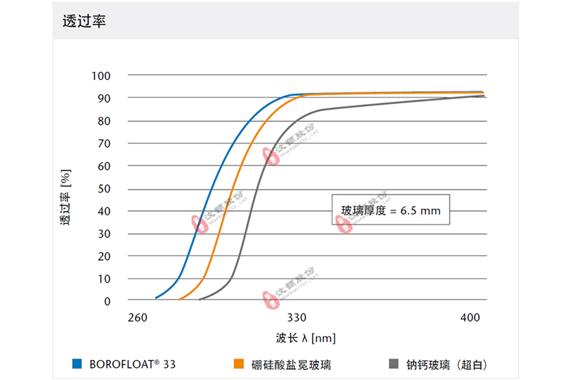 WH-UV-VIS series紫外—可見光化學微反應器與其他玻璃反應器的透光率對比